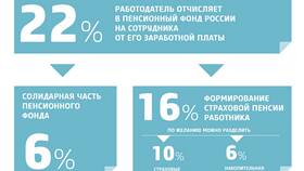 Как формируются пенсионные накопления