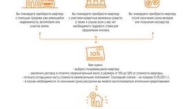Как оформить рассрочку на покупку квартиры в Народная Семья